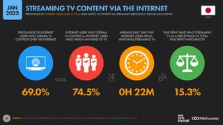 45
69.0% 74.5% 0H 22M 15.3%
PERCENTAGE OF INTERNET
USERS WHO STREAM TV
CONTENT OVER THE INTERNET
INTERNET USERS WHO STREAM
TV CONTENT vs. INTERNET USERS
WHO WATCH ANY KIND OF TV
AVERAGE DAILY TIME THAT
INTERNET USERS SPEND
WATCHING STREAMING TV
TIME SPENT WATCHING STREAMING
TV AS A PERCENTAGE OF TOTAL
TIME SPENT WATCHING TV
SOURCE: GWI (Q3 2022). FIGURES REPRESENT THE FINDINGS OF A BROAD GLOBAL SURVEY OF INTERNET USERS AGED 16 TO 64. SEE GWI.COM FOR FULL DETAILS.
JAPAN
PERCENTAGE OF INTERNET USERS AGED 16 TO 64 WHO WATCH TV CONTENT VIA STREAMING SERVICES (E.G. NETFLIX) EACH MONTH
STREAMING TV CONTENT VIA THE INTERNET
JAN
2023
 