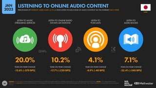 46
20.0% 10.2% 4.1% 7.1%
-15.6% (-370 BPS) -17.7% (-220 BPS) -8.9% (-40 BPS) -32.4% (-340 BPS)
LISTEN TO MUSIC
STREAMING SERVICES
LISTEN TO ONLINE RADIO
SHOWS OR STATIONS
LISTEN TO
PODCASTS
LISTEN TO
AUDIO BOOKS
YEAR-ON-YEAR CHANGE YEAR-ON-YEAR CHANGE YEAR-ON-YEAR CHANGE YEAR-ON-YEAR CHANGE
SOURCE: GWI (Q3 2022). FIGURES REPRESENT THE FINDINGS OF A BROAD GLOBAL SURVEY OF INTERNET USERS AGED 16 TO 64. SEE GWI.COM FOR FULL DETAILS. NOTES: “YOY” PERCENTAGE VALUES
REPRESENT THE RELATIVE YEAR-ON-YEAR CHANGE (I.E. AN INCREASE OF 20% FROM A STARTING VALUE OF 50% WOULD EQUAL 60%, NOT 70%). “BPS” VALUES REPRESENT THE ABSOLUTE CHANGE (IN BASIS
POINTS).
JAPAN
PERCENTAGE OF INTERNET USERS AGED 16 TO 64 WHO LISTEN TO EACH KIND OF AUDIO CONTENT VIA THE INTERNET EACH WEEK
LISTENING TO ONLINE AUDIO CONTENT
JAN
2023
 