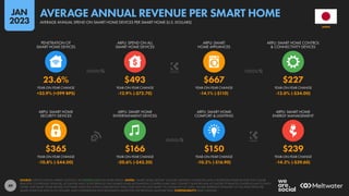 49
$365 $166 $150 $239
-10.8% (-$44.00) -20.6% (-$43.20) -10.2% (-$16.90) -14.2% (-$39.60)
23.6% $493 $667 $227
+33.9% (+599 BPS) -12.9% (-$72.70) -14.1% (-$110) -13.0% (-$34.00)
YEAR-ON-YEAR CHANGE YEAR-ON-YEAR CHANGE YEAR-ON-YEAR CHANGE YEAR-ON-YEAR CHANGE
ARPU: SMART HOME
SECURITY DEVICES
ARPU: SMART HOME
ENTERTAINMENT DEVICES
ARPU: SMART HOME
COMFORT & LIGHTING
ARPU: SMART HOME
ENERGY MANAGEMENT
YEAR-ON-YEAR CHANGE YEAR-ON-YEAR CHANGE YEAR-ON-YEAR CHANGE YEAR-ON-YEAR CHANGE
PENETRATION OF
SMART HOME DEVICES
ARPU: SPEND ON ALL
SMART HOME DEVICES
ARPU: SMART
HOME APPLIANCES
ARPU: SMART HOME CONTROL
& CONNECTIVITY DEVICES
SOURCE: STATISTA DIGITAL MARKET OUTLOOK. SEE STATISTA.COM FOR MORE DETAILS. NOTES: “SMART HOME DEVICES” INCLUDE: DIGITALLY CONNECTED AND CONTROLLED HOME DEVICES THAT CAN BE
REMOTELY CONTROLLED; SENSORS, ACTUATORS AND CLOUD SERVICES THAT ENABLE HOME AUTOMATION; CONTROL HUBS THAT CONNECT SENSORS AND ACTUATORS TO REMOTE CONTROLS AND TO EACH
OTHER; AND SMART HOME-RELATED SOFTWARE SALES (INCLUDING SUBSCRIPTION FEES). DOES NOT INCLUDE SMART TVS, OR B2B OR C2C SALES. FIGURES REPRESENT ESTIMATES OF FULL-YEAR SPEND PER
SMART HOME FOR 2022 IN U.S. DOLLARS, AND COMPARISONS WITH EQUIVALENT VALUES FOR THE PREVIOUS CALENDAR YEAR. COMPARABILITY: BASE CHANGES.
JAPAN
AVERAGE ANNUAL SPEND ON SMART HOME DEVICES PER SMART HOME (U.S. DOLLARS)
AVERAGE ANNUAL REVENUE PER SMART HOME
JAN
2023
 