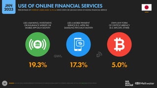 50
19.3% 17.3% 5.0%
USE A BANKING, INVESTMENT,
OR INSURANCE WEBSITE OR
MOBILE APP EACH MONTH
USE A MOBILE PAYMENT
SERVICE (E.G. APPLE PAY,
SAMSUNG PAY) EACH MONTH
OWN ANY FORM
OF CRYPTOCURRENCY
(E.G. BITCOIN, ETHER)
SOURCE: GWI (Q3 2022). FIGURES REPRESENT THE FINDINGS OF A BROAD GLOBAL SURVEY OF INTERNET USERS AGED 16 TO 64. SEE GWI.COM FOR FULL DETAILS.
JAPAN
PERCENTAGE OF INTERNET USERS AGED 16 TO 64 WHO OWN OR USE EACH KIND OF DIGITAL FINANCIAL SERVICE
USE OF ONLINE FINANCIAL SERVICES
JAN
2023
 