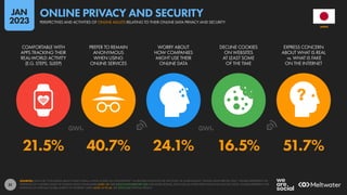 51
21.5% 40.7% 24.1% 16.5% 51.7%
COMFORTABLE WITH
APPS TRACKING THEIR
REAL-WORLD ACTIVITY
(E.G. STEPS, SLEEP)
PREFER TO REMAIN
ANONYMOUS
WHEN USING
ONLINE SERVICES
WORRY ABOUT
HOW COMPANIES
MIGHT USE THEIR
ONLINE DATA
DECLINE COOKIES
ON WEBSITES
AT LEAST SOME
OF THE TIME
EXPRESS CONCERN
ABOUT WHAT IS REAL
vs. WHAT IS FAKE
ON THE INTERNET
SOURCES: DATA FOR “CONCERNS ABOUT WHAT IS REAL vs WHAT IS FAKE ON THE INTERNET” VIA REUTERS INSTITUTE FOR THE STUDY OF JOURNALISM’S “DIGITAL NEWS REPORT 2021”. FIGURES REPRESENT THE
FINDINGS OF A GLOBAL STUDY OF ONLINE NEWS CONSUMERS AGED 18+ (SEE DIGITALNEWSREPORT.ORG FOR MORE DETAILS). DATA FOR ALL OTHER DATA POINTS VIA GWI (Q3 2022). FIGURES REPRESENT THE
FINDINGS OF A BROAD GLOBAL SURVEY OF INTERNET USERS AGED 16 TO 64. SEE GWI.COM FOR FULL DETAILS.
JAPAN
PERSPECTIVES AND ACTIVITIES OF ONLINE ADULTS RELATING TO THEIR ONLINE DATA PRIVACY AND SECURITY
ONLINE PRIVACY AND SECURITY
JAN
2023
 