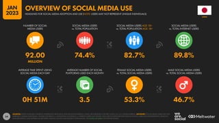 54
0H 51M 3.5 53.3% 46.7%
92.00 74.4% 82.7% 89.8%
MILLION
NUMBER OF SOCIAL
MEDIA USERS
SOCIAL MEDIA USERS
vs. TOTAL POPULATION
SOCIAL MEDIA USERS AGE 18+
vs. TOTAL POPULATION AGE 18+
SOCIAL MEDIA USERS
vs. TOTAL INTERNET USERS
AVERAGE TIME SPENT USING
SOCIAL MEDIA EACH DAY
AVERAGE NUMBER OF SOCIAL
PLATFORMS USED EACH MONTH
FEMALE SOCIAL MEDIA USERS
vs. TOTAL SOCIAL MEDIA USERS
MALE SOCIAL MEDIA USERS
vs. TOTAL SOCIAL MEDIA USERS
SOURCES: KEPIOS ANALYSIS; COMPANY ADVERTISING RESOURCES AND ANNOUNCEMENTS; CNNIC; BETA RESEARCH CENTER; OCDH; U.N.; U.S. CENSUS BUREAU. ADVISORY: SOCIAL MEDIA USERS MAY NOT
REPRESENT UNIQUE INDIVIDUALS. FIGURES FOR REACH vs. POPULATION AND REACH vs. INTERNET USERS MAY EXCEED 100% DUE TO DUPLICATE AND FAKE ACCOUNTS, USER AGE MISSTATEMENTS, DELAYS IN
DATA REPORTING, AND DIFFERENCES BETWEEN CENSUS COUNTS AND RESIDENT POPULATIONS. SEE NOTES ON DATA FOR FURTHER DETAILS.
JAPAN
HEADLINES FOR SOCIAL MEDIA ADOPTION AND USE (NOTE: USERS MAY NOT REPRESENT UNIQUE INDIVIDUALS)
OVERVIEW OF SOCIAL MEDIA USE
JAN
2023
 