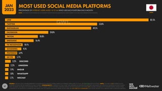 57
82.5%
53.0%
49.5%
24.8%
18.8%
16.4%
10.1%
9.3%
6.9%
5.7%
3.2%
2.2%
1.9%
1.8%
1.7%
LINE
TWITTER
INSTAGRAM
FACEBOOK
TIKTOK
IMESSAGE
FB MESSENGER
5CHANNEL
PINTEREST
SKYPE
DISCORD
LINKEDIN
IMGUR
WHATSAPP
WECHAT
SOURCE: GWI (Q3 2022). FIGURES REPRESENT THE FINDINGS OF A BROAD GLOBAL SURVEY OF INTERNET USERS AGED 16 TO 64. SEE GWI.COM FOR FULL DETAILS. NOTE: YOUTUBE IS NOT OFFERED AS AN
ANSWER OPTION FOR THIS QUESTION IN GWI’S SURVEY. COMPARABILITY: A VERSION OF THIS CHART THAT APPEARED IN OUR PREVIOUS REPORTS WAS BASED ON A PREVIOUS QUESTION IN GWI’S SURVEY
THAT INCLUDED YOUTUBE AS AN ANSWER OPTION. GWI’S CURRENT SURVEY FEATURES A REVISED VERSION OF THIS QUESTION THAT DOES NOT INCLUDE YOUTUBE AS AN ANSWER OPTION, WHILE OTHER
CHANGES TO THE QUESTION’S WORDING MAY MEAN THAT THE VALUES AND RANK ORDER SHOWN HERE ARE NOT DIRECTLY COMPARABLE WITH THOSE SHOWN ON A SIMILAR CHART IN PREVIOUS REPORTS.
JAPAN
PERCENTAGE OF INTERNET USERS AGED 16 TO 64 WHO USE EACH PLATFORM EACH MONTH
MOST USED SOCIAL MEDIA PLATFORMS
NOTE: YOUTUBE IS NOT OFFERED AS AN ANSWER OPTION FOR THIS QUESTION IN GWI’S SURVEY, SO IT WILL NOT APPEAR IN THIS RANKING
JAN
2023
 