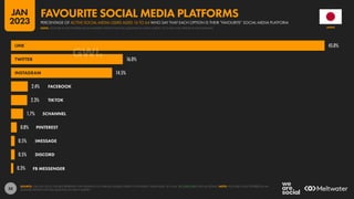 58
45.0%
16.0%
14.5%
2.4%
2.3%
1.7%
0.8%
0.5%
0.5%
0.3%
LINE
TWITTER
INSTAGRAM
FACEBOOK
TIKTOK
5CHANNEL
PINTEREST
IMESSAGE
DISCORD
FB MESSENGER
SOURCE: GWI (Q3 2022). FIGURES REPRESENT THE FINDINGS OF A BROAD GLOBAL SURVEY OF INTERNET USERS AGED 16 TO 64. SEE GWI.COM FOR FULL DETAILS. NOTE: YOUTUBE IS NOT OFFERED AS AN
ANSWER OPTION FOR THIS QUESTION IN GWI’S SURVEY.
JAPAN
PERCENTAGE OF ACTIVE SOCIAL MEDIA USERS AGED 16 TO 64 WHO SAY THAT EACH OPTION IS THEIR “FAVOURITE” SOCIAL MEDIA PLATFORM
FAVOURITE SOCIAL MEDIA PLATFORMS
NOTE: YOUTUBE IS NOT OFFERED AS AN ANSWER OPTION FOR THIS QUESTION IN GWI’S SURVEY, SO IT WILL NOT APPEAR IN THIS RANKING
JAN
2023
 