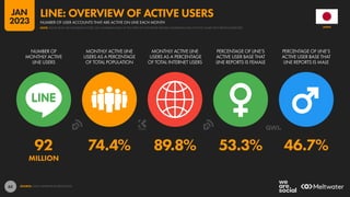 63
92 74.4% 89.8% 53.3% 46.7%
MILLION
NUMBER OF
MONTHLY ACTIVE
LINE USERS
MONTHLY ACTIVE LINE
USERS AS A PERCENTAGE
OF TOTAL POPULATION
MONTHLY ACTIVE LINE
USERS AS A PERCENTAGE
OF TOTAL INTERNET USERS
PERCENTAGE OF LINE’S
ACTIVE USER BASE THAT
LINE REPORTS IS FEMALE
PERCENTAGE OF LINE’S
ACTIVE USER BASE THAT
LINE REPORTS IS MALE
SOURCE: LINE’S ADVERTISING RESOURCES.
JAPAN
NUMBER OF USER ACCOUNTS THAT ARE ACTIVE ON LINE EACH MONTH
LINE: OVERVIEW OF ACTIVE USERS
NOTE: PLEASE READ THE IMPORTANT NOTES ON COMPARING DATA AT THE START OF THIS REPORT BEFORE COMPARING DATA ON THIS CHART WITH PREVIOUS REPORTS
JAN
2023
 