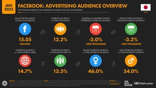 65
14.7% 13.5% 46.0% 54.0%
15.05 12.2% -2.0% -3.2%
MILLION -300 THOUSAND -500 THOUSAND
90
FACEBOOK AD REACH
vs. TOTAL INTERNET USERS
FACEBOOK AD REACH
vs. POPULATION AGED 13+
FEMALE FACEBOOK AD REACH
vs. TOTAL FACEBOOK AD REACH
MALE FACEBOOK AD REACH
vs. TOTAL FACEBOOK AD REACH
TOTAL POTENTIAL REACH
OF ADS ON FACEBOOK
FACEBOOK AD REACH
vs. TOTAL POPULATION
QUARTER-ON-QUARTER CHANGE
IN REPORTED FACEBOOK AD REACH
YEAR-ON-YEAR CHANGE IN
REPORTED FACEBOOK AD REACH
SOURCES: META’S ADVERTISING RESOURCES; KEPIOS ANALYSIS. NOTES: VALUES USE MIDPOINT OF PUBLISHED RANGES. GENDER DATA ARE ONLY AVAILABLE FOR “FEMALE” AND “MALE”. ADVISORY: REACH
FIGURES MAY NOT REPRESENT UNIQUE INDIVIDUALS OR MATCH THE TOTAL ACTIVE USER BASE. VALUES FOR REACH vs. POPULATION AND REACH vs. INTERNET USERS MAY EXCEED 100% DUE TO DUPLICATE AND
FAKE ACCOUNTS, DIFFERENT RESEARCH DATES, AND DIFFERENCES IN CENSUS DATA vs. RESIDENT POPULATIONS. SOURCE DATA REVISIONS MAY DISTORT VALUES FOR CHANGE OVER TIME. COMPARABILITY:
SOURCE DATA REVISIONS. VALUES MAY NOT BE COMPARABLE WITH PREVIOUS REPORTS. SEE NOTES ON DATA FOR FURTHER DETAILS.
JAPAN
THE POTENTIAL AUDIENCE THAT MARKETERS CAN REACH WITH ADS ON FACEBOOK
FACEBOOK: ADVERTISING AUDIENCE OVERVIEW
NOTE: PLEASE READ THE IMPORTANT NOTES ON COMPARING DATA AT THE START OF THIS REPORT BEFORE COMPARING DATA ON THIS CHART WITH PREVIOUS REPORTS
JAN
2023
 