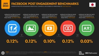 67
0.12% 0.12% 0.10% 0.12% 0.03%
AVERAGE FACEBOOK PAGE
POST ENGAGEMENTS vs.
PAGE FANS: ALL POST TYPES
AVERAGE FACEBOOK PAGE
POST ENGAGEMENTS vs.
PAGE FANS: PHOTO POSTS
AVERAGE FACEBOOK PAGE
POST ENGAGEMENTS vs.
PAGE FANS: VIDEO POSTS
AVERAGE FACEBOOK PAGE
POST ENGAGEMENTS vs.
PAGE FANS: LINK POSTS
AVERAGE FACEBOOK PAGE
POST ENGAGEMENTS vs.
PAGE FANS: STATUS POSTS
SOURCE: LOCOWISE. FIGURES REPRESENT AVERAGES BETWEEN 01 SEPTEMBER 2022 AND 30 NOVEMBER 2022. NOTES: PERCENTAGES COMPARE THE COMBINED TOTAL OF REACTIONS, COMMENTS, AND
SHARES WITH THE TOTAL NUMBER OF PAGE FANS. FIGURES ARE AVERAGES BASED ON A WIDE VARIETY OF DIFFERENT KINDS OF PAGE, WITH DIFFERENT AUDIENCE SIZES, IN VARIOUS COUNTRIES AROUND THE
WORLD. VALUES MAY NOT SUM TO 100% DUE TO ROUNDING.
JAPAN
FACEBOOK PAGE POST ENGAGEMENTS (REACTIONS, COMMENTS, AND SHARES) AS A PERCENTAGE OF TOTAL PAGE FANS
FACEBOOK POST ENGAGEMENT BENCHMARKS
JAN
2023
 
