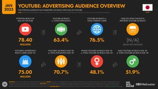 68
75.00 70.7% 48.1% 51.9%
MILLION
78.40 63.4% 76.5% [N/A]
MILLION [BASE REVISIONS]
POTENTIAL REACH OF
ADS ON YOUTUBE
YOUTUBE AD REACH
vs. TOTAL POPULATION
YOUTUBE AD REACH vs.
TOTAL INTERNET USERS
YEAR-ON-YEAR CHANGE IN
REPORTED YOUTUBE AD REACH
YOUTUBE’S ADVERTISING
REACH: USERS AGED 18+
YOUTUBE’S AD REACH AGE 18+
vs. TOTAL POPULATION AGE 18+
FEMALE YOUTUBE AD REACH AGE 18+
vs. TOTAL YOUTUBE AD REACH AGE 18+
MALE YOUTUBE AD REACH AGE 18+
vs. TOTAL YOUTUBE AD REACH AGE 18+
SOURCES: GOOGLE’S ADVERTISING RESOURCES; KEPIOS ANALYSIS. NOTES: DATA ARE NOT AVAILABLE FOR ALL LOCATIONS; FIGURES BASED ON AVAILABLE DATA ONLY. AGE AND GENDER DATA ARE ONLY
AVAILABLE FOR “FEMALE” AND “MALE” USERS AGED 18+. ADVISORY: REACH FIGURES MAY NOT REPRESENT UNIQUE INDIVIDUALS OR MATCH THE TOTAL ACTIVE USER BASE. VALUES vs. POPULATION AND vs.
INTERNET USERS MAY EXCEED 100% DUE TO DUPLICATE AND FAKE ACCOUNTS, USER AGE MISSTATEMENTS, DIFFERENT RESEARCH DATES, AND DIFFERENCES IN CENSUS DATA vs. RESIDENT POPULATIONS.
SOURCE DATA REVISIONS MAY DISTORT VALUES FOR CHANGE OVER TIME. COMPARABILITY: SOURCE DATA REVISIONS. VALUES NOT COMPARABLE WITH PREVIOUS REPORTS. SEE NOTES ON DATA FOR DETAILS.
JAPAN
THE POTENTIAL AUDIENCE THAT MARKETERS CAN REACH WITH ADS ON YOUTUBE
YOUTUBE: ADVERTISING AUDIENCE OVERVIEW
NOTE: PLEASE READ THE IMPORTANT NOTES ON COMPARING DATA AT THE START OF THIS REPORT BEFORE COMPARING DATA ON THIS CHART WITH PREVIOUS REPORTS
JAN
2023
 