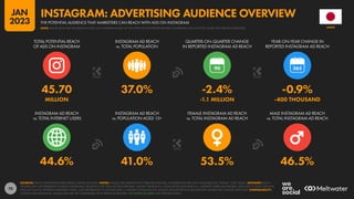 70
44.6% 41.0% 53.5% 46.5%
45.70 37.0% -2.4% -0.9%
MILLION -1.1 MILLION -400 THOUSAND
90
INSTAGRAM AD REACH
vs. TOTAL INTERNET USERS
INSTAGRAM AD REACH
vs. POPULATION AGED 13+
FEMALE INSTAGRAM AD REACH
vs. TOTAL INSTAGRAM AD REACH
MALE INSTAGRAM AD REACH
vs. TOTAL INSTAGRAM AD REACH
TOTAL POTENTIAL REACH
OF ADS ON INSTAGRAM
INSTAGRAM AD REACH
vs. TOTAL POPULATION
QUARTER-ON-QUARTER CHANGE
IN REPORTED INSTAGRAM AD REACH
YEAR-ON-YEAR CHANGE IN
REPORTED INSTAGRAM AD REACH
SOURCES: META’S ADVERTISING RESOURCES; KEPIOS ANALYSIS. NOTES: VALUES USE MIDPOINT OF PUBLISHED RANGES. GENDER DATA ARE ONLY AVAILABLE FOR “FEMALE” AND “MALE”. ADVISORY: REACH
FIGURES MAY NOT REPRESENT UNIQUE INDIVIDUALS OR MATCH THE TOTAL ACTIVE USER BASE. VALUES FOR REACH vs. POPULATION AND REACH vs. INTERNET USERS MAY EXCEED 100% DUE TO DUPLICATE AND
FAKE ACCOUNTS, DIFFERENT RESEARCH DATES, AND DIFFERENCES IN CENSUS DATA vs. RESIDENT POPULATIONS. SOURCE DATA REVISIONS MAY DISTORT VALUES FOR CHANGE OVER TIME. COMPARABILITY:
SOURCE DATA REVISIONS. VALUES MAY NOT BE COMPARABLE WITH PREVIOUS REPORTS. SEE NOTES ON DATA FOR FURTHER DETAILS.
JAPAN
THE POTENTIAL AUDIENCE THAT MARKETERS CAN REACH WITH ADS ON INSTAGRAM
INSTAGRAM: ADVERTISING AUDIENCE OVERVIEW
NOTE: PLEASE READ THE IMPORTANT NOTES ON COMPARING DATA AT THE START OF THIS REPORT BEFORE COMPARING DATA ON THIS CHART WITH PREVIOUS REPORTS
JAN
2023
 