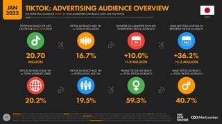 71
20.2% 19.5% 59.3% 40.7%
20.70 16.7% +10.0% +36.2%
MILLION +1.9 MILLION +5.5 MILLION
90
TIKTOK AD REACH AGE 18+
vs. TOTAL INTERNET USERS
TIKTOK AD REACH AGE 18+
vs. POPULATION AGE 18+
FEMALE TIKTOK AD REACH
vs. TOTAL TIKTOK AD REACH
MALE TIKTOK AD REACH
vs. TOTAL TIKTOK AD REACH
POTENTIAL REACH OF ADS
ON TIKTOK (AGE 18+ ONLY)
TIKTOK AD REACH AGE 18+
vs. TOTAL POPULATION
QUARTER-ON-QUARTER CHANGE
IN REPORTED TIKTOK AD REACH
YEAR-ON-YEAR CHANGE IN
REPORTED TIKTOK AD REACH
SOURCES: TIKTOK’S ADVERTISING RESOURCES; KEPIOS ANALYSIS. NOTES: DOES NOT INCLUDE DOUYIN. REACH DATA ARE ONLY AVAILABLE FOR “FEMALE” AND “MALE” USERS AGED 18+. DATA ARE NOT
AVAILABLE FOR ALL LOCATIONS; FIGURES BASED ON MIDPOINTS OF AVAILABLE DATA ONLY. ADVISORY: REACH FIGURES MAY NOT REPRESENT UNIQUE INDIVIDUALS OR MATCH THE TOTAL ACTIVE USER BASE.
VALUES vs. POPULATION AND vs. INTERNET USERS MAY EXCEED 100% DUE TO DUPLICATE AND FAKE ACCOUNTS, USER AGE MISSTATEMENTS, DIFFERENT RESEARCH DATES, AND DIFFERENCES IN CENSUS DATA vs.
RESIDENT POPULATIONS. SOURCE DATA REVISIONS MAY DISTORT VALUES FOR CHANGE OVER TIME. COMPARABILITY: SOURCE DATA REVISIONS. VALUES MAY NOT BE COMPARABLE WITH PREVIOUS REPORTS.
JAPAN
THE POTENTIAL AUDIENCE AGED 18+ THAT MARKETERS CAN REACH WITH ADS ON TIKTOK
TIKTOK: ADVERTISING AUDIENCE OVERVIEW
NOTE: PLEASE READ THE IMPORTANT NOTES ON COMPARING DATA AT THE START OF THIS REPORT BEFORE COMPARING DATA ON THIS CHART WITH PREVIOUS REPORTS
JAN
2023
 