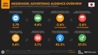 72
5.6% 5.1% 42.5% 57.5%
5.70 4.6% -2.6% -2.6%
MILLION -150 THOUSAND -150 THOUSAND
90
MESSENGER AD REACH
vs. TOTAL INTERNET USERS
MESSENGER AD REACH
vs. POPULATION AGED 13+
FEMALE MESSENGER AD REACH
vs. TOTAL MESSENGER AD REACH
MALE MESSENGER AD REACH
vs. TOTAL MESSENGER AD REACH
TOTAL POTENTIAL REACH
OF ADS ON MESSENGER
MESSENGER AD REACH
vs. TOTAL POPULATION
QUARTER-ON-QUARTER CHANGE
IN REPORTED MESSENGER AD REACH
YEAR-ON-YEAR CHANGE IN
REPORTED MESSENGER AD REACH
SOURCES: META’S ADVERTISING RESOURCES; KEPIOS ANALYSIS. NOTES: VALUES USE MIDPOINT OF PUBLISHED RANGES. GENDER DATA ARE ONLY AVAILABLE FOR “FEMALE” AND “MALE”. ADVISORY: REACH
FIGURES MAY NOT REPRESENT UNIQUE INDIVIDUALS OR MATCH THE TOTAL ACTIVE USER BASE. VALUES FOR REACH vs. POPULATION AND REACH vs. INTERNET USERS MAY EXCEED 100% DUE TO DUPLICATE AND
FAKE ACCOUNTS, DIFFERENT RESEARCH DATES, AND DIFFERENCES IN CENSUS DATA vs. RESIDENT POPULATIONS. SOURCE DATA REVISIONS MAY DISTORT VALUES FOR CHANGE OVER TIME. COMPARABILITY:
SOURCE DATA REVISIONS. VALUES MAY NOT BE COMPARABLE WITH PREVIOUS REPORTS. SEE NOTES ON DATA FOR FURTHER DETAILS.
JAPAN
THE POTENTIAL AUDIENCE THAT MARKETERS CAN REACH WITH ADS ON FACEBOOK MESSENGER
MESSENGER: ADVERTISING AUDIENCE OVERVIEW
NOTE: PLEASE READ THE IMPORTANT NOTES ON COMPARING DATA AT THE START OF THIS REPORT BEFORE COMPARING DATA ON THIS CHART WITH PREVIOUS REPORTS
JAN
2023
 