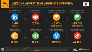 73
3.3% 3.2% 39.0% 61.0%
3.40 2.8% +3.0% +13.3%
MILLION +100 THOUSAND +400 THOUSAND
90
LINKEDIN AD REACH
vs. TOTAL INTERNET USERS
LINKEDIN AD REACH
vs. POPULATION AGED 18+
FEMALE LINKEDIN AD REACH
vs. TOTAL LINKEDIN AD REACH
MALE LINKEDIN AD REACH
vs. TOTAL LINKEDIN AD REACH
TOTAL POTENTIAL REACH
OF ADS ON LINKEDIN
LINKEDIN AD REACH
vs. TOTAL POPULATION
QUARTER-ON-QUARTER CHANGE
IN REPORTED LINKEDIN AD REACH
YEAR-ON-YEAR CHANGE IN
REPORTED LINKEDIN AD REACH
SOURCES: LINKEDIN’S ADVERTISING RESOURCES; KEPIOS ANALYSIS. NOTES: VALUES ARE BASED ON TOTAL REGISTERED MEMBERS, SO ARE NOT COMPARABLE WITH OTHER PLATFORMS IN THIS REPORT. GENDER
DATA ARE ONLY AVAILABLE FOR “FEMALE” AND “MALE”. ADVISORY: REACH FIGURES MAY NOT REPRESENT UNIQUE INDIVIDUALS, OR MATCH THE TOTAL ACTIVE USER OR REGISTERED MEMBER BASE. VALUES
FOR REACH vs. POPULATION AND REACH vs. INTERNET USERS MAY EXCEED 100% DUE TO DUPLICATE AND FAKE ACCOUNTS, DIFFERENT RESEARCH DATES, AND DIFFERENCES IN CENSUS DATA vs. RESIDENT
POPULATIONS. SOURCE DATA REVISIONS MAY DISTORT VALUES FOR CHANGE OVER TIME. COMPARABILITY: SOURCE DATA REVISIONS. VALUES MAY NOT BE COMPARABLE WITH PREVIOUS REPORTS.
JAPAN
THE POTENTIAL AUDIENCE THAT MARKETERS CAN REACH WITH ADS ON LINKEDIN
LINKEDIN: ADVERTISING AUDIENCE OVERVIEW
NOTE: PLEASE READ THE IMPORTANT NOTES ON COMPARING DATA AT THE START OF THIS REPORT BEFORE COMPARING DATA ON THIS CHART WITH PREVIOUS REPORTS
JAN
2023
 