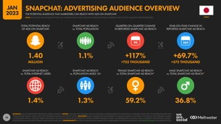 74
1.4% 1.3% 59.2% 36.8%
1.40 1.1% +117% +69.7%
MILLION +755 THOUSAND +575 THOUSAND
90
SNAPCHAT AD REACH
vs. TOTAL INTERNET USERS
SNAPCHAT AD REACH
vs. POPULATION AGED 13+
FEMALE SNAPCHAT AD REACH
vs. TOTAL SNAPCHAT AD REACH*
MALE SNAPCHAT AD REACH
vs. TOTAL SNAPCHAT AD REACH*
TOTAL POTENTIAL REACH
OF ADS ON SNAPCHAT
SNAPCHAT AD REACH
vs. TOTAL POPULATION
QUARTER-ON-QUARTER CHANGE
IN REPORTED SNAPCHAT AD REACH
YEAR-ON-YEAR CHANGE IN
REPORTED SNAPCHAT AD REACH
SOURCES: SNAP’S ADVERTISING RESOURCES; KEPIOS ANALYSIS. NOTES: DATA ARE NOT AVAILABLE FOR ALL LOCATIONS; FIGURES BASED ON MIDPOINTS OF AVAILABLE DATA ONLY. (*) GENDER DATA ARE ONLY
AVAILABLE FOR “FEMALE” AND “MALE”, BUT GENDER VALUES DO NOT SUM TO TOTAL. ADVISORY: REACH FIGURES MAY NOT REPRESENT UNIQUE INDIVIDUALS OR MATCH THE TOTAL ACTIVE USER BASE. VALUES
vs. POPULATION AND vs. INTERNET USERS MAY EXCEED 100% DUE TO DUPLICATE AND FAKE ACCOUNTS, DIFFERENT RESEARCH DATES, AND DIFFERENCES IN CENSUS DATA vs. RESIDENT POPULATIONS. SOURCE
DATA REVISIONS MAY DISTORT VALUES FOR CHANGE OVER TIME. COMPARABILITY: SOURCE DATA REVISIONS. VALUES NOT COMPARABLE WITH PREVIOUS REPORTS. SEE NOTES ON DATA FOR FURTHER DETAILS.
JAPAN
THE POTENTIAL AUDIENCE THAT MARKETERS CAN REACH WITH ADS ON SNAPCHAT
SNAPCHAT: ADVERTISING AUDIENCE OVERVIEW
NOTE: PLEASE READ THE IMPORTANT NOTES ON COMPARING DATA AT THE START OF THIS REPORT BEFORE COMPARING DATA ON THIS CHART WITH PREVIOUS REPORTS
JAN
2023
 