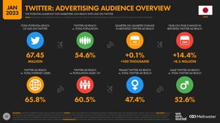 75
65.8% 60.5% 47.4% 52.6%
67.45 54.6% +0.1% +14.4%
MILLION +100 THOUSAND +8.5 MILLION
90
TWITTER AD REACH
vs. TOTAL INTERNET USERS
TWITTER AD REACH
vs. POPULATION AGED 13+
FEMALE TWITTER AD REACH
vs. TOTAL TWITTER AD REACH
MALE TWITTER AD REACH
vs. TOTAL TWITTER AD REACH
TOTAL POTENTIAL REACH
OF ADS ON TWITTER
TWITTER AD REACH
vs. TOTAL POPULATION
QUARTER-ON-QUARTER CHANGE
IN REPORTED TWITTER AD REACH
YEAR-ON-YEAR CHANGE IN
REPORTED TWITTER AD REACH
SOURCES: TWITTER’S ADVERTISING RESOURCES; KEPIOS ANALYSIS. NOTES: VALUES USE MIDPOINT OF PUBLISHED RANGES. GENDER DATA ARE ONLY AVAILABLE FOR “FEMALE” AND “MALE”. ADVISORY: REACH
FIGURES MAY NOT REPRESENT UNIQUE INDIVIDUALS OR MATCH THE TOTAL ACTIVE USER BASE. VALUES vs. POPULATION AND vs. INTERNET USERS MAY EXCEED 100% DUE TO DUPLICATE AND FAKE ACCOUNTS,
ACCOUNTS THAT DO NOT REPRESENT HUMAN INDIVIDUALS (E.G. BUSINESSES, MUSIC BANDS, ETC.), DIFFERENT RESEARCH DATES, AND DIFFERENCES IN CENSUS DATA vs. RESIDENT POPULATIONS. SOURCE
DATA REVISIONS MAY DISTORT VALUES FOR CHANGE OVER TIME. COMPARABILITY: SOURCE DATA REVISIONS. VALUES MAY NOT BE COMPARABLE WITH PREVIOUS REPORTS. SEE NOTES ON DATA FOR DETAILS.
JAPAN
THE POTENTIAL AUDIENCE THAT MARKETERS CAN REACH WITH ADS ON TWITTER
TWITTER: ADVERTISING AUDIENCE OVERVIEW
NOTE: PLEASE READ THE IMPORTANT NOTES ON COMPARING DATA AT THE START OF THIS REPORT BEFORE COMPARING DATA ON THIS CHART WITH PREVIOUS REPORTS
JAN
2023
 