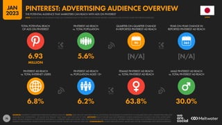 76
6.8% 6.2% 63.8% 30.0%
6.93 5.6% [N/A] [N/A]
MILLION
90
PINTEREST AD REACH
vs. TOTAL INTERNET USERS
PINTEREST AD REACH
vs. POPULATION AGED 13+
FEMALE PINTEREST AD REACH
vs. TOTAL PINTEREST AD REACH
MALE PINTEREST AD REACH
vs. TOTAL PINTEREST AD REACH
TOTAL POTENTIAL REACH
OF ADS ON PINTEREST
PINTEREST AD REACH
vs. TOTAL POPULATION
QUARTER-ON-QUARTER CHANGE
IN REPORTED PINTEREST AD REACH
YEAR-ON-YEAR CHANGE IN
REPORTED PINTEREST AD REACH
SOURCES: PINTEREST’S ADVERTISING RESOURCES; KEPIOS ANALYSIS. NOTES: DATA ARE NOT AVAILABLE FOR ALL LOCATIONS; VALUES BASED ON MIDPOINTS OF AVAILABLE DATA ONLY. GENDER DATA ARE ALSO
AVAILABLE FOR “UNSPECIFIED”, .SO VALUES FOR “FEMALE” AND “MALE” MAY NOT SUM TO 100%. ADVISORY: REACH FIGURES MAY NOT REPRESENT UNIQUE INDIVIDUALS OR MATCH THE TOTAL ACTIVE USER
BASE. VALUES FOR REACH vs. POPULATION AND REACH vs. INTERNET USERS MAY EXCEED 100% DUE TO DUPLICATE AND FAKE ACCOUNTS, DIFFERENT RESEARCH DATES, AND DIFFERENCES IN CENSUS DATA vs.
RESIDENT POPULATIONS. SOURCE DATA REVISIONS MAY DISTORT VALUES FOR CHANGE OVER TIME. COMPARABILITY: SOURCE DATA REVISIONS. VALUES MAY NOT BE COMPARABLE WITH PREVIOUS REPORTS.
JAPAN
THE POTENTIAL AUDIENCE THAT MARKETERS CAN REACH WITH ADS ON PINTEREST
PINTEREST: ADVERTISING AUDIENCE OVERVIEW
NOTE: PLEASE READ THE IMPORTANT NOTES ON COMPARING DATA AT THE START OF THIS REPORT BEFORE COMPARING DATA ON THIS CHART WITH PREVIOUS REPORTS
JAN
2023
 