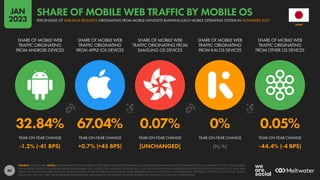 80
32.84% 67.04% 0.07% 0% 0.05%
-1.2% (-41 BPS) +0.7% (+45 BPS) [UNCHANGED] [N/A] -44.4% (-4 BPS)
SHARE OF MOBILE WEB
TRAFFIC ORIGINATING
FROM ANDROID DEVICES
SHARE OF MOBILE WEB
TRAFFIC ORIGINATING
FROM APPLE IOS DEVICES
SHARE OF MOBILE WEB
TRAFFIC ORIGINATING FROM
SAMSUNG OS DEVICES
SHARE OF MOBILE WEB
TRAFFIC ORIGINATING
FROM KAI OS DEVICES
SHARE OF MOBILE WEB
TRAFFIC ORIGINATING
FROM OTHER OS DEVICES
YEAR-ON-YEAR CHANGE YEAR-ON-YEAR CHANGE YEAR-ON-YEAR CHANGE YEAR-ON-YEAR CHANGE YEAR-ON-YEAR CHANGE
SOURCE: STATCOUNTER. NOTES: FIGURES REPRESENT THE NUMBER OF WEB PAGES SERVED TO BROWSERS ON MOBILE PHONES RUNNING EACH OPERATING SYSTEM COMPARED WITH THE TOTAL NUMBER
OF WEB PAGES SERVED TO MOBILE BROWSERS IN NOVEMBER 2022. FIGURES FOR SAMSUNG OS REFER ONLY TO THOSE DEVICES RUNNING OPERATING SYSTEMS DEVELOPED BY SAMSUNG (E.G. BADA AND
TIZEN), AND DO NOT INCLUDE SAMSUNG DEVICES RUNNING ANDROID. PERCENTAGE CHANGE VALUES REPRESENT RELATIVE CHANGE (I.E. AN INCREASE OF 20% FROM A STARTING VALUE OF 50% WOULD
EQUAL 60%, NOT 70%). “BPS” VALUES REPRESENT BASIS POINTS, AND INDICATE THE ABSOLUTE CHANGE. FIGURES MAY NOT SUM TO 100% DUE TO ROUNDING.
JAPAN
PERCENTAGE OF WEB PAGE REQUESTS ORIGINATING FROM MOBILE HANDSETS RUNNING EACH MOBILE OPERATING SYSTEM IN NOVEMBER 2022
SHARE OF MOBILE WEB TRAFFIC BY MOBILE OS
JAN
2023
 