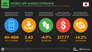 81
4H 48M 2.43 -4.9% $17.77 -14.2%
+5.1% (+14 MINS) BILLION -124 MILLION BILLION -$2.9 BILLION
AVERAGE TIME THAT EACH
USER SPENDS USING A
SMARTPHONE EACH DAY
TOTAL NUMBER
OF MOBILE APP
DOWNLOADS
YEAR-ON-YEAR CHANGE
IN THE TOTAL NUMBER OF
MOBILE APP DOWNLOADS
ANNUAL CONSUMER
SPEND ON MOBILE APPS AND
IN-APP PURCHASES (USD)
YEAR-ON-YEAR CHANGE
IN CONSUMER SPEND ON
APPS AND IN-APP PURCHASES
SOURCE: DATA.AI INTELLIGENCE. SEE DATA.AI FOR MORE DETAILS. NOTES: FIGURES REPRESENT COMBINED CONSUMER ACTIVITY ACROSS THE GOOGLE PLAY STORE, APPLE IOS APP STORE, AND THIRD-PARTY
ANDROID APP STORES BETWEEN JANUARY AND DECEMBER 2022. FINANCIAL VALUES ARE IN U.S. DOLLARS. “CONSUMER SPEND” ONLY INCLUDES SPEND ON APPS AND IN-APP PURCHASES VIA APP STORES,
AND DOES NOT INCLUDE REVENUES FROM ECOMMERCE OR MOBILE ADVERTISING.
JAPAN
HEADLINES FOR MOBILE APP DOWNLOADS AND CONSUMER SPEND (IN U.S. DOLLARS) BETWEEN JANUARY AND DECEMBER 2022
MOBILE APP MARKET OVERVIEW
JAN
2023
 