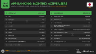 82
01 LINE SOFTBANK
02 INSTAGRAM META
03 TWITTER TWITTER
04 AMAZON AMAZON
05 YAHOO! JAPAN SOFTBANK
06 PAYPAY SOFTBANK
07 FACEBOOK META
08 RAKUTEN ICHIBA RAKUTEN
09 新型コロナワクチン接種証明書アプリ CABINET OFFICE
10 YAHOO! JAPAN WEATHER SOFTBANK
01 DISNEY TSUM TSUM SOFTBANK
02 POKÉMON GO NIANTIC
03 MONSTER STRIKE MIXI
04
PROJECT SEKAI COLORFUL STAGE!
FEAT. HATSUNE MIKU
SEGA SAMMY
05 PUZZLE & DRAGONS GUNGHO ONLINE ENTERTAINMENT
06 UMA MUSUME PRETTY DERBY CYBERAGENT
07 THE BATTLE CATS PONOS
08 TOON BLAST TAKE TWO INTERACTIVE
09 ONE PIECE BOUNTY RUSH BANDAI NAMCO
10 POKOPOKO SOFTBANK
# MOBILE APP COMPANY # MOBILE GAME COMPANY
SOURCE: DATA.AI INTELLIGENCE. SEE DATA.AI FOR MORE DETAILS. NOTES: RANKINGS BASED ON COMBINED MONTHLY ACTIVE USERS ACROSS IPHONES AND ANDROID PHONES BETWEEN
JANUARY AND DECEMBER 2022, EXCLUDING PRE-INSTALLED APPS (E.G. YOUTUBE ON ANDROID PHONES, IMESSAGE ON IPHONES).
JAPAN
MOBILE APPS AND GAMES RANKED BY AVERAGE MONTHLY ACTIVE USERS BETWEEN JANUARY AND DECEMBER 2022
APP RANKING: MONTHLY ACTIVE USERS
JAN
2023
 