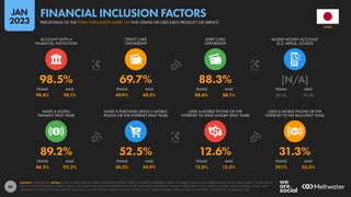 86
98.8% 98.1% 69.9% 69.5% 88.6% 88.1% [N/A] [N/A]
86.5% 92.2% 50.2% 54.9% 12.0% 13.3% 29.1% 33.5%
89.2% 52.5% 12.6% 31.3%
98.5% 69.7% 88.3% [N/A]
FEMALE MALE FEMALE MALE FEMALE MALE FEMALE MALE
MADE A DIGITAL
PAYMENT (PAST YEAR)
MADE A PURCHASE USING A MOBILE
PHONE OR THE INTERNET (PAST YEAR)
USED A MOBILE PHONE OR THE
INTERNET TO SEND MONEY (PAST YEAR)
USED A MOBILE PHONE OR THE
INTERNET TO PAY BILLS (PAST YEAR)
FEMALE MALE FEMALE MALE FEMALE MALE FEMALE MALE
ACCOUNT WITH A
FINANCIAL INSTITUTION
CREDIT CARD
OWNERSHIP
DEBIT CARD
OWNERSHIP
MOBILE MONEY ACCOUNT
(E.G. MPESA, GCASH)
SOURCE: WORLD BANK. NOTES: SOME FIGURES HAVE NOT BEEN UPDATED IN THE PAST YEAR, SO MAY BE LESS REPRESENTATIVE OF CURRENT BEHAVIOURS. PERCENTAGES ARE OF ADULTS AGED 15 AND ABOVE,
NOT OF TOTAL POPULATION. MOBILE MONEY ACCOUNTS ONLY REFER TO SERVICES THAT STORE FUNDS IN AN ELECTRONIC WALLET LINKED DIRECTLY TO A PHONE NUMBER, SUCH AS MPESA, GCASH, AND
TIGO PESA. FIGURES FOR MOBILE MONEY ACCOUNTS DO NOT INCLUDE PEOPLE WHO USE ‘OVER-THE-TOP’ MOBILE PAYMENT SERVICES SUCH AS APPLE PAY, GOOGLE PAY, OR SAMSUNG PAY.
JAPAN
PERCENTAGE OF THE TOTAL POPULATION AGED 15+ THAT OWNS OR USES EACH PRODUCT OR SERVICE
FINANCIAL INCLUSION FACTORS
JAN
2023
 