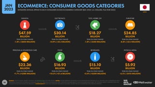 90
$22.36 $16.93 $15.10 $5.92
BILLION BILLION BILLION BILLION
+1.7% (+$380 MILLION) +10.3% (+$1.6 BILLION) +3.4% (+$500 MILLION) -6.5% (-$410 MILLION)
$47.59 $30.14 $18.27 $24.85
BILLION BILLION BILLION BILLION
-1.8% (-$850 MILLION) -14.9% (-$5.3 BILLION) -1.8% (-$340 MILLION) -8.8% (-$2.4 BILLION)
YEAR-ON-YEAR CHANGE YEAR-ON-YEAR CHANGE YEAR-ON-YEAR CHANGE YEAR-ON-YEAR CHANGE
PERSONAL & HOUSEHOLD CARE FOOD BEVERAGES PHYSICAL MEDIA
YEAR-ON-YEAR CHANGE YEAR-ON-YEAR CHANGE YEAR-ON-YEAR CHANGE YEAR-ON-YEAR CHANGE
FASHION ELECTRONICS TOYS, HOBBY, DIY FURNITURE
SOURCE: STATISTA DIGITAL MARKET OUTLOOK. SEE STATISTA.COM FOR MORE DETAILS. NOTES: FIGURES REPRESENT ESTIMATES OF FULL-YEAR REVENUES FOR 2022 IN U.S. DOLLARS, AND COMPARISONS WITH
EQUIVALENT VALUES FOR THE PREVIOUS CALENDAR YEAR. THE “PERSONAL & HOUSEHOLD CARE” CATEGORY INCLUDES BEAUTY AND CONSUMER HEALTHCARE. THE “PHYSICAL MEDIA” CATEGORY DOES NOT
INCLUDE DIGITAL DOWNLOADS OR STREAMING. COMPARABILITY: BASE AND CATEGORY DEFINITION CHANGES. FIGURES ARE NOT COMPARABLE WITH PREVIOUS REPORTS.
JAPAN
ESTIMATED ANNUAL SPEND IN EACH CONSUMER GOODS ECOMMERCE CATEGORY (B2C ONLY, U.S. DOLLARS, FULL-YEAR 2022)
ECOMMERCE: CONSUMER GOODS CATEGORIES
JAN
2023
 