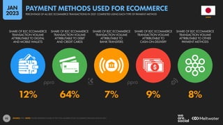92
12% 64% 7% 9% 8%
SHARE OF B2C ECOMMERCE
TRANSACTION VOLUME
ATTRIBUTABLE TO DIGITAL
AND MOBILE WALLETS
SHARE OF B2C ECOMMERCE
TRANSACTION VOLUME
ATTRIBUTABLE TO DEBIT
AND CREDIT CARDS
SHARE OF B2C ECOMMERCE
TRANSACTION VOLUME
ATTRIBUTABLE TO
BANK TRANSFERS
SHARE OF B2C ECOMMERCE
TRANSACTION VOLUME
ATTRIBUTABLE TO
CASH-ON-DELIVERY
SHARE OF B2C ECOMMERCE
TRANSACTION VOLUME
ATTRIBUTABLE TO OTHER
PAYMENT METHODS
SOURCE: PPRO. NOTE: FIGURES REPRESENT SHARE OF THE TOTAL NUMBER OF B2C ECOMMERCE TRANSACTIONS IN 2021.
JAPAN
PERCENTAGE OF ALL B2C ECOMMERCE TRANSACTIONS IN 2021 COMPLETED USING EACH TYPE OF PAYMENT METHOD
PAYMENT METHODS USED FOR ECOMMERCE
JAN
2023
 
