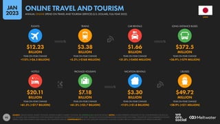 93
$20.11 $7.18 $3.30 $49.72
BILLION BILLION BILLION MILLION
+61.5% (+$7.7 BILLION) +61.3% (+$2.7 BILLION) +115% (+$1.8 BILLION) +28.9% (+$11 MILLION)
$12.23 $3.38 $1.66 $372.5
BILLION BILLION BILLION MILLION
+113% (+$6.5 BILLION) +5.2% (+$168 MILLION) +31.8% (+$400 MILLION) +26.9% (+$79 MILLION)
YEAR-ON-YEAR CHANGE YEAR-ON-YEAR CHANGE YEAR-ON-YEAR CHANGE YEAR-ON-YEAR CHANGE
HOTELS PACKAGE HOLIDAYS VACATION RENTALS CRUISES
YEAR-ON-YEAR CHANGE YEAR-ON-YEAR CHANGE YEAR-ON-YEAR CHANGE YEAR-ON-YEAR CHANGE
FLIGHTS TRAINS CAR RENTALS LONG-DISTANCE BUSES
SOURCE: STATISTA DIGITAL MARKET OUTLOOK; STATISTA MOBILITY MARKET OUTLOOK. SEE STATISTA.COM FOR MORE DETAILS. NOTES: FIGURES REPRESENT ESTIMATES OF FULL-YEAR REVENUES FOR 2022 IN
U.S. DOLLARS, AND COMPARISONS WITH EQUIVALENT VALUES FOR THE PREVIOUS CALENDAR YEAR. VALUES DO NOT INCLUDE REVENUES ASSOCIATED WITH PUBLIC TRANSPORT, NON-COMMERCIAL FLIGHTS,
FERRIES, TAXIS, RIDE-SHARING, RIDE-HAILING, OR CHAUFFEUR SERVICES. COMPARABILITY: BASE AND CATEGORY DEFINITION CHANGES. FIGURES ARE NOT COMPARABLE WITH PREVIOUS REPORTS.
JAPAN
ANNUAL ONLINE SPEND ON TRAVEL AND TOURISM SERVICES (U.S. DOLLARS, FULL-YEAR 2022)
ONLINE TRAVEL AND TOURISM
JAN
2023
 