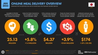 96
25.13 +5.8% $4.37 +3.9% $174
MILLION +1.4 MILLION BILLION +$164 MILLION -1.8% (-$3.20)
NUMBER OF PEOPLE
ORDERING FOOD DELIVERY
VIA ONLINE PLATFORMS
YEAR-ON-YEAR CHANGE IN
THE NUMBER OF ONLINE
FOOD DELIVERY USERS
TOTAL ANNUAL VALUE OF
ONLINE FOOD DELIVERY
ORDERS (USD, 2022)
YEAR-ON-YEAR CHANGE
IN THE VALUE OF ONLINE
FOOD DELIVERY ORDERS
AVERAGE ANNUAL VALUE
OF ONLINE FOOD DELIVERY
ORDERS PER USER (USD, 2022)
SOURCE: STATISTA DIGITAL MARKET OUTLOOK. SEE STATISTA.COM FOR MORE DETAILS. NOTES: ONLY INCLUDES ORDERS OF PREPARED FOOD THAT ARE MADE VIA ONLINE SERVICES. INCLUDES ONLINE ORDERS
THAT ARE COLLECTED AT A RESTAURANT. FIGURES REPRESENT ESTIMATES FOR FULL-YEAR 2022, AND COMPARISONS WITH EQUIVALENT VALUES FOR THE PREVIOUS CALENDAR YEAR. FINANCIAL VALUES ARE IN
U.S. DOLLARS. ONLY INCLUDES ORDERS MADE VIA ONLINE SERVICES. PERCENTAGE CHANGE VALUES ARE RELATIVE (I.E. AN INCREASE OF 20% FROM A STARTING VALUE OF 50% WOULD EQUAL 60%, NOT 70%).
“BPS” VALUES REPRESENT BASIS POINTS, AND INDICATE ABSOLUTE CHANGE. COMPARABILITY: BASE AND CATEGORY DEFINITION CHANGES. FIGURES ARE NOT COMPARABLE WITH PREVIOUS REPORTS.
JAPAN
HEADLINES FOR THE ADOPTION AND USE OF ONLINE MEAL AND TAKEAWAY DELIVERY SERVICES
ONLINE MEAL DELIVERY OVERVIEW
JAN
2023
 