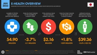 97
54.90 -3.7% $2.16 +1.8% $39.36
MILLION -2.1 MILLION BILLION +$39 MILLION +5.8% (+$2.15)
NUMBER OF PEOPLE
USING E-HEALTH
DEVICES AND SERVICES
YEAR-ON-YEAR CHANGE
IN THE NUMBER OF
E-HEALTH USERS
TOTAL ANNUAL VALUE
OF THE E-HEALTH
MARKET (USD, 2022)
YEAR-ON-YEAR CHANGE
IN THE VALUE OF THE
E-HEALTH MARKET
AVERAGE ANNUAL
SPEND ON E-HEALTH
PER USER (USD, 2022)
SOURCE: STATISTA DIGITAL MARKET OUTLOOK. SEE STATISTA.COM FOR MORE DETAILS. NOTES: INCLUDES E-HEALTH DEVICES AND APPS, OVER-THE-COUNTER PHARMACEUTICALS SOLD VIA THE INTERNET,
AND ONLINE DOCTOR CONSULTATIONS. DOES NOT INCLUDE DIGITAL FITNESS DEVICES AND SERVICES, SMART CLOTHING, SMART SHOES, OR SMART EYEWEAR; APPS FOR TRACKING SLEEP OR TRACKING
HEALTH; MOOD IMPROVEMENT APPS; OR APPS TO MANAGE ADDICTION, DEPRESSION, EATING DISORDERS, OR SCHIZOPHRENIA. FIGURES REPRESENT ESTIMATES FOR FULL-YEAR 2022, AND COMPARISONS TO
EQUIVALENT VALUES FOR THE PREVIOUS CALENDAR YEAR. FINANCIAL VALUES ARE IN U.S. DOLLARS. PERCENTAGE CHANGE VALUES ARE RELATIVE; “BPS” VALUES SHOW ABSOLUTE CHANGE.
JAPAN
HEADLINES FOR THE ADOPTION AND USE OF DIGITALLY ENABLED HEALTHCARE DEVICES AND SERVICES
E-HEALTH OVERVIEW
JAN
2023
 