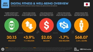 98
30.15 +3.9% $2.05 -1.7% $68.07
MILLION +1.1 MILLION BILLION -$36 MILLION -5.4% (-$3.90)
NUMBER OF PEOPLE USING
DIGITAL FITNESS & WELL-
BEING DEVICES AND SERVICES
YEAR-ON-YEAR CHANGE
IN THE NUMBER OF DIGITAL
FITNESS & WELL-BEING USERS
TOTAL ANNUAL VALUE OF
THE DIGITAL FITNESS & WELL-
BEING MARKET (USD, 2022)
YEAR-ON-YEAR CHANGE
IN THE VALUE OF THE DIGITAL
FITNESS & WELL-BEING MARKET
AVERAGE ANNUAL SPEND
ON DIGITAL FITNESS & WELL-
BEING PER USER (USD, 2022)
SOURCE: STATISTA DIGITAL MARKET OUTLOOK. SEE STATISTA.COM FOR MORE DETAILS. NOTES: INCLUDES SMARTWATCHES, FITNESS AND ACTIVITY TRACKING WRIST-WEAR, SMART SCALES, FITNESS APPS THAT
TRACK ACHIEVEMENTS, NUTRITION APPS (E.G. CALORIE COUNTING), AND MEDITATION AND MINDFULNESS APPS. DOES NOT INCLUDE SMART CLOTHING, SMART SHOES, SMART EYEWEAR, HEALTH TRACKING
APPS, PARAMETER-SPECIFIC BIOSENSORS (E.G. BLOOD GLUCOSE MONITORS), OR APPS THAT FOCUS ON SPECIFIC DISEASES. FIGURES REPRESENT ESTIMATES FOR FULL-YEAR 2022, AND COMPARISONS TO
EQUIVALENT VALUES FOR THE PREVIOUS CALENDAR YEAR. FINANCIAL VALUES ARE IN U.S. DOLLARS. PERCENTAGE CHANGE VALUES ARE RELATIVE; “BPS” VALUES SHOW ABSOLUTE CHANGE.
JAPAN
HEADLINES FOR THE ADOPTION AND USE OF DIGITAL FITNESS & WELL-BEING DEVICES AND SERVICES
DIGITAL FITNESS & WELL-BEING OVERVIEW
JAN
2023
 