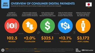 99
102.5 +2.0% $325.1 +12.1% $3,172
MILLION +2.0 MILLION BILLION +$35 BILLION +9.9% (+$286)
NUMBER OF
PEOPLE MAKING
DIGITAL PAYMENTS
YEAR-ON-YEAR CHANGE
IN THE NUMBER OF PEOPLE
MAKING DIGITAL PAYMENTS
TOTAL ANNUAL VALUE
OF DIGITAL PAYMENT
TRANSACTIONS (USD, 2022)
YEAR-ON-YEAR CHANGE
IN THE VALUE OF DIGITAL
PAYMENT TRANSACTIONS
AVERAGE ANNUAL VALUE
OF DIGITAL PAYMENTS
PER USER (USD, 2022)
SOURCE: STATISTA DIGITAL MARKET OUTLOOK. SEE STATISTA.COM FOR MORE DETAILS. NOTES: “DIGITAL PAYMENTS” INCLUDE MOBILE P.O.S. PAYMENTS (E.G. PAYMENTS VIA APPLE PAY OR SAMSUNG PAY), B2C
DIGITAL COMMERCE, AND B2C DIGITAL REMITTANCES. VALUES DO NOT INCLUDE B2B TRANSACTIONS. FIGURES REPRESENT ESTIMATES FOR FULL-YEAR FOR 2022, AND COMPARISONS WITH EQUIVALENT VALUES
FOR THE PREVIOUS CALENDAR YEAR. FINANCIAL VALUES ARE IN U.S. DOLLARS. PERCENTAGE CHANGE VALUES ARE RELATIVE (I.E. AN INCREASE OF 20% FROM A STARTING VALUE OF 50% WOULD EQUAL 60%,
NOT 70%). “BPS” VALUES REPRESENT BASIS POINTS, AND INDICATE ABSOLUTE CHANGE. COMPARABILITY: BASE CHANGES. FIGURES ARE NOT COMPARABLE WITH PREVIOUS REPORTS.
JAPAN
HEADLINES FOR THE ADOPTION AND USE OF DIGITALLY ENABLED PAYMENT SERVICES BY END CONSUMERS
OVERVIEW OF CONSUMER DIGITAL PAYMENTS
JAN
2023
 