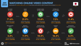 45
69.0% 74.5% 0H 22M 15.3%
PERCENTAGE OF INTERNET
USERS WHO STREAM TV
CONTENT OVER THE INTERNET
INTERNET USERS WHO STREAM...