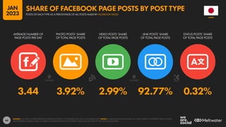 66
3.44 3.92% 2.99% 92.77% 0.32%
AVERAGE NUMBER OF
PAGE POSTS PER DAY
PHOTO POSTS’ SHARE
OF TOTAL PAGE POSTS
VIDEO POSTS’ SHARE
OF TOTAL PAGE POSTS
LINK POSTS’ SHARE
OF TOTAL PAGE POSTS
STATUS POSTS’ SHARE
OF TOTAL PAGE POSTS
SOURCE: LOCOWISE. FIGURES REPRESENT AVERAGES BETWEEN 01 SEPTEMBER 2022 AND 30 NOVEMBER 2022. NOTES: FIGURES ARE AVERAGES BASED ON A WIDE VARIETY OF DIFFERENT KINDS OF PAGE,
WITH DIFFERENT AUDIENCE SIZES, IN VARIOUS COUNTRIES AROUND THE WORLD. VALUES MAY NOT SUM TO 100% DUE TO ROUNDING.
JAPAN
POSTS OF EACH TYPE AS A PERCENTAGE OF ALL POSTS MADE BY FACEBOOK PAGES
SHARE OF FACEBOOK PAGE POSTS BY POST TYPE
JAN
2023
 
