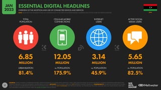 17
6.85 12.05 3.14 5.65
MILLION MILLION MILLION MILLION
81.4% 175.9% 45.9% 82.5%
URBANISATION vs. POPULATION vs. POPULATION vs. POPULATION
TOTAL
POPULATION
CELLULAR MOBILE
CONNECTIONS
INTERNET
USERS
ACTIVE SOCIAL
MEDIA USERS
SOURCES: UNITED NATIONS; GOVERNMENT BODIES; GSMA INTELLIGENCE; ITU; WORLD BANK; EUROSTAT; CNNIC; APJII; IAMAI & KANTAR; CIA WORLD FACTBOOK; COMPANY ADVERTISING RESOURCES AND
EARNINGS REPORTS; OCDH; BETA RESEARCH CENTER; KEPIOS ANALYSIS. ADVISORY: SOCIAL MEDIA USERS MAY NOT REPRESENT UNIQUE INDIVIDUALS. COMPARABILITY: SIGNIFICANT REVISIONS TO SOURCE
DATA, INCLUDING COMPREHENSIVE REVISIONS TO POPULATION DATA. FIGURES ARE NOT COMPARABLE WITH PREVIOUS REPORTS. ALL FIGURES USE THE LATEST AVAILABLE DATA, BUT SOME SOURCE DATA MAY
NOT HAVE BEEN UPDATED IN THE PAST YEAR. SEE NOTES ON DATA FOR FULL DETAILS.
LIBYA
OVERVIEW OF THE ADOPTION AND USE OF CONNECTED DEVICES AND SERVICES
ESSENTIAL DIGITAL HEADLINES
NOTE: PLEASE READ THE IMPORTANT NOTES ON COMPARING DATA AT THE START OF THIS REPORT BEFORE COMPARING DATA ON THIS CHART WITH PREVIOUS REPORTS
JAN
2023
 