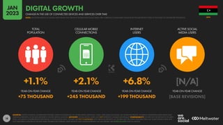 18
+1.1% +2.1% +6.8% [N/A]
+75 THOUSAND +245 THOUSAND +199 THOUSAND [BASE REVISIONS]
YEAR-ON-YEAR CHANGE YEAR-ON-YEAR CHANGE YEAR-ON-YEAR CHANGE YEAR-ON-YEAR CHANGE
TOTAL
POPULATION
CELLULAR MOBILE
CONNECTIONS
INTERNET
USERS
ACTIVE SOCIAL
MEDIA USERS
SOURCES: UNITED NATIONS; GOVERNMENT BODIES; GSMA INTELLIGENCE; ITU; WORLD BANK; EUROSTAT; CNNIC; APJII; IAMAI & KANTAR; CIA WORLD FACTBOOK; COMPANY ADVERTISING RESOURCES AND
EARNINGS REPORTS; OCDH; BETA RESEARCH CENTER; KEPIOS ANALYSIS. ADVISORY: SOCIAL MEDIA USERS MAY NOT REPRESENT UNIQUE INDIVIDUALS. COMPARABILITY: SIGNIFICANT REVISIONS TO SOURCE
DATA, INCLUDING COMPREHENSIVE REVISIONS TO POPULATION DATA. FIGURES ARE NOT COMPARABLE WITH PREVIOUS REPORTS. ALL FIGURES USE THE LATEST AVAILABLE DATA, BUT SOME SOURCE DATA MAY
NOT HAVE BEEN UPDATED IN THE PAST YEAR. FIGURES FOR INTERNET USER GROWTH MAY UNDER-REPRESENT ACTUAL TRENDS. SEE NOTES ON DATA FOR FULL DETAILS.
LIBYA
CHANGE IN THE USE OF CONNECTED DEVICES AND SERVICES OVER TIME
DIGITAL GROWTH
NOTE: MAJOR REVISIONS TO SOURCE DATA MEAN THAT GROWTH FIGURES FOR SOCIAL MEDIA ARE CURRENTLY UNAVAILABLE; PLEASE READ THE IMPORTANT NOTES AT THE START OF THIS REPORT FOR DETAILS
JAN
2023
 