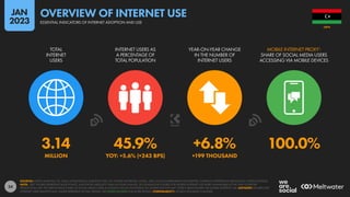 24
3.14 45.9% +6.8% 100.0%
MILLION YOY: +5.6% (+243 BPS) +199 THOUSAND
TOTAL
INTERNET
USERS
INTERNET USERS AS
A PERCENTAGE OF
TOTAL POPULATION
YEAR-ON-YEAR CHANGE
IN THE NUMBER OF
INTERNET USERS
MOBILE INTERNET PROXY1
:
SHARE OF SOCIAL MEDIA USERS
ACCESSING VIA MOBILE DEVICES
SOURCES: KEPIOS ANALYSIS; ITU; GSMA INTELLIGENCE; EUROSTAT; GWI; CIA WORLD FACTBOOK; CNNIC; APJII; LOCAL GOVERNMENT AUTHORITIES; COMPANY ADVERTISING RESOURCES; UNITED NATIONS.
NOTE: “BPS” FIGURES REPRESENT BASIS POINTS, AND SHOW ABSOLUTE YEAR-ON-YEAR CHANGE. (1) STANDALONE FIGURES FOR MOBILE INTERNET USE WERE UNAVAILABLE AT THE TIME OF REPORT
PRODUCTION, BUT THE PERCENTAGE SHARE OF SOCIAL MEDIA USERS ACCESSING SOCIAL PLATFORMS VIA MOBILE DEVICES MAY OFFER A BENCHMARK FOR MOBILE INTERNET USE. ADVISORY: FIGURES FOR
INTERNET USER GROWTH MAY UNDER-REPRESENT ACTUAL TRENDS. SEE NOTES ON DATA FOR MORE DETAILS. COMPARABILITY: SOURCE AND BASE CHANGES.
LIBYA
ESSENTIAL INDICATORS OF INTERNET ADOPTION AND USE
OVERVIEW OF INTERNET USE
JAN
2023
 