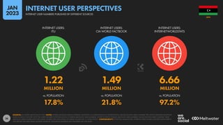 26
1.22 1.49 6.66
MILLION MILLION MILLION
17.8% 21.8% 97.2%
vs. POPULATION vs. POPULATION vs. POPULATION
INTERNET USERS:
ITU
INTERNET USERS:
CIA WORLD FACTBOOK
INTERNET USERS:
INTERNETWORLDSTATS
SOURCES: AS STATED ABOVE EACH ICON. NOTES: WHERE SOURCES PUBLISH INTERNET ADOPTION AS A PERCENTAGE (I.E. PENETRATION), VALUES SHOWN HERE COMPARE THE LATEST PUBLISHED ADOPTION
RATES IN EACH COUNTRY WITH THE LATEST FIGURES FOR POPULATION TO DERIVE ABSOLUTE USER NUMBERS. WHERE SOURCES PUBLISH ABSOLUTE USER NUMBERS, VALUES SHOWN HERE COMPARE THESE
ABSOLUTE USER FIGURES WITH THE LATEST FIGURES FOR POPULATION TO DERIVE VALUES FOR “vs. POPULATION”. COMPARABILITY: POTENTIAL MISMATCHES. INTERNET USER FIGURES QUOTED ELSEWHERE IN
THIS REPORT USE DATA FROM MULTIPLE SOURCES, INCLUDING SOURCES NOT FEATURED ON THIS SLIDE.
LIBYA
INTERNET USER NUMBERS PUBLISHED BY DIFFERENT SOURCES
INTERNET USER PERSPECTIVES
JAN
2023
 