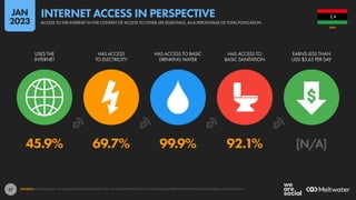 27
45.9% 69.7% 99.9% 92.1% [N/A]
USES THE
INTERNET
HAS ACCESS
TO ELECTRICITY
HAS ACCESS TO BASIC
DRINKING WATER
HAS ACCESS TO
BASIC SANITATION
EARNS LESS THAN
USD $3.65 PER DAY
SOURCES: KEPIOS ANALYSIS; ITU; GSMA INTELLIGENCE; EUROSTAT; GWI; CIA WORLD FACTBOOK; CNNIC; APJII; LOCAL GOVERNMENT AUTHORITIES; WORLD BANK; UNITED NATIONS.
LIBYA
ACCESS TO THE INTERNET IN THE CONTEXT OF ACCESS TO OTHER LIFE ESSENTIALS, AS A PERCENTAGE OF TOTAL POPULATION
INTERNET ACCESS IN PERSPECTIVE
JAN
2023
 