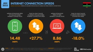 28
14.48 +27.7% 8.86 -18.0%
MBPS MBPS
MEDIAN DOWNLOAD SPEED
OF CELLULAR MOBILE
INTERNET CONNECTIONS
YEAR-ON-YEAR CHANGE
IN MEDIAN CELLULAR MOBILE
INTERNET CONNECTION SPEED
MEDIAN DOWNLOAD
SPEED OF FIXED
INTERNET CONNECTIONS
YEAR-ON-YEAR CHANGE
IN MEDIAN FIXED INTERNET
CONNECTION SPEED
SOURCE: OOKLA. NOTE: FIGURES REPRESENT MEDIAN DOWNLOAD SPEEDS IN MEGABITS PER SECOND (MBPS) IN NOVEMBER 2022. COMPARABILITY: THE VALUES FOR INTERNET CONNECTION SPEEDS THAT
WE FEATURED IN PREVIOUS REPORTS REFLECTED MEAN CONNECTION SPEEDS, WHEREAS WE NOW FEATURE MEDIAN CONNECTION SPEEDS, WHICH OFFER A MORE REPRESENTATIVE INDICATION OF THE
CONNECTION SPEEDS THAT “TYPICAL” USERS CAN EXPECT. AS A RESULT, VALUES SHOWN HERE ARE NOT COMPARABLE WITH THE VALUES PUBLISHED IN OUR PREVIOUS REPORTS.
LIBYA
MEDIAN DOWNLOAD SPEEDS (IN MEGABITS PER SECOND) OF MOBILE AND FIXED INTERNET CONNECTIONS
INTERNET CONNECTION SPEEDS
JAN
2023
 