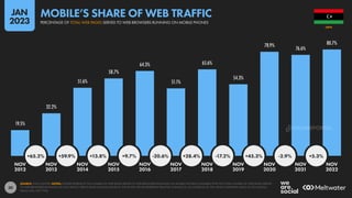 30
19.5%
32.2%
51.6%
58.7%
64.3%
51.1%
65.6%
54.3%
78.9%
76.6%
80.7%
+65.2% +59.9% +13.8% +9.7% -20.6% +28.4% -17.2% +45.3% -2.9% +5.3%
NOV NOV NOV NOV NOV NOV NOV NOV NOV NOV NOV
2012 2013 2014 2015 2016 2017 2018 2019 2020 2021 2022
SOURCE: STATCOUNTER. NOTES: FIGURES REPRESENT THE NUMBER OF WEB PAGES SERVED TO WEB BROWSERS RUNNING ON MOBILE PHONES COMPARED WITH THE TOTAL NUMBER OF WEB PAGES SERVED
TO WEB BROWSERS RUNNING ON ANY DEVICE. PERCENTAGE CHANGE VALUES IN THE WHITE CIRCLES REPRESENT RELATIVE CHANGE (I.E. AN INCREASE OF 20% FROM A STARTING VALUE OF 50% WOULD
EQUAL 60%, NOT 70%).
LIBYA
PERCENTAGE OF TOTAL WEB PAGES SERVED TO WEB BROWSERS RUNNING ON MOBILE PHONES
MOBILE’S SHARE OF WEB TRAFFIC
JAN
2023
DATAREPORTAL
 