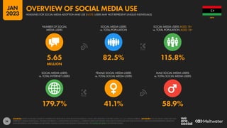 36
179.7% 41.1% 58.9%
5.65 82.5% 115.8%
MILLION
NUMBER OF SOCIAL
MEDIA USERS
SOCIAL MEDIA USERS
vs. TOTAL POPULATION
SOCIAL MEDIA USERS AGED 18+
vs. TOTAL POPULATION AGED 18+
SOCIAL MEDIA USERS
vs. TOTAL INTERNET USERS
FEMALE SOCIAL MEDIA USERS
vs. TOTAL SOCIAL MEDIA USERS
MALE SOCIAL MEDIA USERS
vs. TOTAL SOCIAL MEDIA USERS
SOURCES: KEPIOS ANALYSIS; COMPANY ADVERTISING RESOURCES AND ANNOUNCEMENTS; CNNIC; BETA RESEARCH CENTER; OCDH; U.N.; U.S. CENSUS BUREAU. ADVISORY: SOCIAL MEDIA USERS MAY NOT
REPRESENT UNIQUE INDIVIDUALS. FIGURES FOR REACH vs. POPULATION AND REACH vs. INTERNET USERS MAY EXCEED 100% DUE TO DUPLICATE AND FAKE ACCOUNTS, USER AGE MISSTATEMENTS, DELAYS IN
DATA REPORTING, AND DIFFERENCES BETWEEN CENSUS COUNTS AND RESIDENT POPULATIONS. SEE NOTES ON DATA FOR FURTHER DETAILS.
LIBYA
HEADLINES FOR SOCIAL MEDIA ADOPTION AND USE (NOTE: USERS MAY NOT REPRESENT UNIQUE INDIVIDUALS)
OVERVIEW OF SOCIAL MEDIA USE
JAN
2023
 