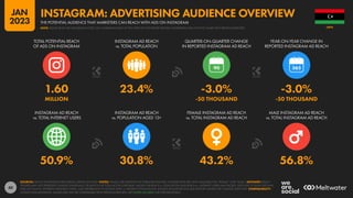 40
50.9% 30.8% 43.2% 56.8%
1.60 23.4% -3.0% -3.0%
MILLION -50 THOUSAND -50 THOUSAND
90
INSTAGRAM AD REACH
vs. TOTAL INTERNET USERS
INSTAGRAM AD REACH
vs. POPULATION AGED 13+
FEMALE INSTAGRAM AD REACH
vs. TOTAL INSTAGRAM AD REACH
MALE INSTAGRAM AD REACH
vs. TOTAL INSTAGRAM AD REACH
TOTAL POTENTIAL REACH
OF ADS ON INSTAGRAM
INSTAGRAM AD REACH
vs. TOTAL POPULATION
QUARTER-ON-QUARTER CHANGE
IN REPORTED INSTAGRAM AD REACH
YEAR-ON-YEAR CHANGE IN
REPORTED INSTAGRAM AD REACH
SOURCES: META’S ADVERTISING RESOURCES; KEPIOS ANALYSIS. NOTES: VALUES USE MIDPOINT OF PUBLISHED RANGES. GENDER DATA ARE ONLY AVAILABLE FOR “FEMALE” AND “MALE”. ADVISORY: REACH
FIGURES MAY NOT REPRESENT UNIQUE INDIVIDUALS OR MATCH THE TOTAL ACTIVE USER BASE. VALUES FOR REACH vs. POPULATION AND REACH vs. INTERNET USERS MAY EXCEED 100% DUE TO DUPLICATE AND
FAKE ACCOUNTS, DIFFERENT RESEARCH DATES, AND DIFFERENCES IN CENSUS DATA vs. RESIDENT POPULATIONS. SOURCE DATA REVISIONS MAY DISTORT VALUES FOR CHANGE OVER TIME. COMPARABILITY:
SOURCE DATA REVISIONS. VALUES MAY NOT BE COMPARABLE WITH PREVIOUS REPORTS. SEE NOTES ON DATA FOR FURTHER DETAILS.
LIBYA
THE POTENTIAL AUDIENCE THAT MARKETERS CAN REACH WITH ADS ON INSTAGRAM
INSTAGRAM: ADVERTISING AUDIENCE OVERVIEW
NOTE: PLEASE READ THE IMPORTANT NOTES ON COMPARING DATA AT THE START OF THIS REPORT BEFORE COMPARING DATA ON THIS CHART WITH PREVIOUS REPORTS
JAN
2023
 