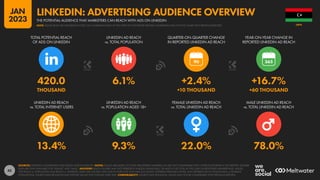 42
13.4% 9.3% 22.0% 78.0%
420.0 6.1% +2.4% +16.7%
THOUSAND +10 THOUSAND +60 THOUSAND
90
LINKEDIN AD REACH
vs. TOTAL INTERNET USERS
LINKEDIN AD REACH
vs. POPULATION AGED 18+
FEMALE LINKEDIN AD REACH
vs. TOTAL LINKEDIN AD REACH
MALE LINKEDIN AD REACH
vs. TOTAL LINKEDIN AD REACH
TOTAL POTENTIAL REACH
OF ADS ON LINKEDIN
LINKEDIN AD REACH
vs. TOTAL POPULATION
QUARTER-ON-QUARTER CHANGE
IN REPORTED LINKEDIN AD REACH
YEAR-ON-YEAR CHANGE IN
REPORTED LINKEDIN AD REACH
SOURCES: LINKEDIN’S ADVERTISING RESOURCES; KEPIOS ANALYSIS. NOTES: VALUES ARE BASED ON TOTAL REGISTERED MEMBERS, SO ARE NOT COMPARABLE WITH OTHER PLATFORMS IN THIS REPORT. GENDER
DATA ARE ONLY AVAILABLE FOR “FEMALE” AND “MALE”. ADVISORY: REACH FIGURES MAY NOT REPRESENT UNIQUE INDIVIDUALS, OR MATCH THE TOTAL ACTIVE USER OR REGISTERED MEMBER BASE. VALUES
FOR REACH vs. POPULATION AND REACH vs. INTERNET USERS MAY EXCEED 100% DUE TO DUPLICATE AND FAKE ACCOUNTS, DIFFERENT RESEARCH DATES, AND DIFFERENCES IN CENSUS DATA vs. RESIDENT
POPULATIONS. SOURCE DATA REVISIONS MAY DISTORT VALUES FOR CHANGE OVER TIME. COMPARABILITY: SOURCE DATA REVISIONS. VALUES MAY NOT BE COMPARABLE WITH PREVIOUS REPORTS.
LIBYA
THE POTENTIAL AUDIENCE THAT MARKETERS CAN REACH WITH ADS ON LINKEDIN
LINKEDIN: ADVERTISING AUDIENCE OVERVIEW
NOTE: PLEASE READ THE IMPORTANT NOTES ON COMPARING DATA AT THE START OF THIS REPORT BEFORE COMPARING DATA ON THIS CHART WITH PREVIOUS REPORTS
JAN
2023
 