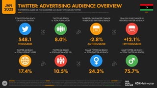 43
17.4% 10.5% 24.3% 75.7%
548.1 8.0% -2.8% +12.1%
THOUSAND -16 THOUSAND +59 THOUSAND
90
TWITTER AD REACH
vs. TOTAL INTERNET USERS
TWITTER AD REACH
vs. POPULATION AGED 13+
FEMALE TWITTER AD REACH
vs. TOTAL TWITTER AD REACH
MALE TWITTER AD REACH
vs. TOTAL TWITTER AD REACH
TOTAL POTENTIAL REACH
OF ADS ON TWITTER
TWITTER AD REACH
vs. TOTAL POPULATION
QUARTER-ON-QUARTER CHANGE
IN REPORTED TWITTER AD REACH
YEAR-ON-YEAR CHANGE IN
REPORTED TWITTER AD REACH
SOURCES: TWITTER’S ADVERTISING RESOURCES; KEPIOS ANALYSIS. NOTES: VALUES USE MIDPOINT OF PUBLISHED RANGES. GENDER DATA ARE ONLY AVAILABLE FOR “FEMALE” AND “MALE”. ADVISORY: REACH
FIGURES MAY NOT REPRESENT UNIQUE INDIVIDUALS OR MATCH THE TOTAL ACTIVE USER BASE. VALUES vs. POPULATION AND vs. INTERNET USERS MAY EXCEED 100% DUE TO DUPLICATE AND FAKE ACCOUNTS,
ACCOUNTS THAT DO NOT REPRESENT HUMAN INDIVIDUALS (E.G. BUSINESSES, MUSIC BANDS, ETC.), DIFFERENT RESEARCH DATES, AND DIFFERENCES IN CENSUS DATA vs. RESIDENT POPULATIONS. SOURCE
DATA REVISIONS MAY DISTORT VALUES FOR CHANGE OVER TIME. COMPARABILITY: SOURCE DATA REVISIONS. VALUES MAY NOT BE COMPARABLE WITH PREVIOUS REPORTS. SEE NOTES ON DATA FOR DETAILS.
LIBYA
THE POTENTIAL AUDIENCE THAT MARKETERS CAN REACH WITH ADS ON TWITTER
TWITTER: ADVERTISING AUDIENCE OVERVIEW
NOTE: PLEASE READ THE IMPORTANT NOTES ON COMPARING DATA AT THE START OF THIS REPORT BEFORE COMPARING DATA ON THIS CHART WITH PREVIOUS REPORTS
JAN
2023
 