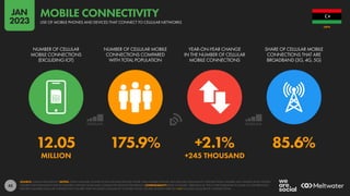 45
12.05 175.9% +2.1% 85.6%
MILLION +245 THOUSAND
NUMBER OF CELLULAR
MOBILE CONNECTIONS
(EXCLUDING IOT)
NUMBER OF CELLULAR MOBILE
CONNECTIONS COMPARED
WITH TOTAL POPULATION
YEAR-ON-YEAR CHANGE
IN THE NUMBER OF CELLULAR
MOBILE CONNECTIONS
SHARE OF CELLULAR MOBILE
CONNECTIONS THAT ARE
BROADBAND (3G, 4G, 5G)
SOURCE: GSMA INTELLIGENCE. NOTES: TOTAL CELLULAR CONNECTIONS INCLUDE DEVICES OTHER THAN MOBILE PHONES, BUT EXCLUDE CELLULAR IOT CONNECTIONS. FIGURES MAY SIGNIFICANTLY EXCEED
FIGURES FOR POPULATION DUE TO MULTIPLE CONNECTIONS AND CONNECTED DEVICES PER PERSON. COMPARABILITY: BASE CHANGES. VERSIONS OF THIS CHART PUBLISHED IN SOME OF OUR PREVIOUS
REPORTS FEATURED CELLULAR CONNECTION FIGURES THAT INCLUDED CELLULAR IOT CONNECTIONS. FIGURES SHOWN HERE DO NOT INCLUDE CELLULAR IOT CONNECTIONS.
LIBYA
USE OF MOBILE PHONES AND DEVICES THAT CONNECT TO CELLULAR NETWORKS
MOBILE CONNECTIVITY
JAN
2023
 