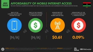 47
[N/A] [N/A] $0.61 0.09%
PRICE OF THE
CHEAPEST SMARTPHONE
HANDSET (IN USD)
PRICE OF THE CHEAPEST
SMARTPHONE HANDSET
vs. AVERAGE INCOME
AVERAGE PRICE OF
1GB OF CELLULAR
MOBILE DATA (IN USD)
AVERAGE PRICE OF 1GB
OF CELLULAR MOBILE DATA
vs. AVERAGE INCOME
SOURCES: HANDSET PRICES: ALLIANCE FOR AFFORDABLE INTERNET; ACCESS THE FULL DATASET AT A4AI.ORG. MOBILE DATA PRICES: CABLE.CO.UK; WORLD BANK. COMPARABILITY: VALUE FOR HANDSET PRICES
vs. MONTHLY INCOME AS PUBLISHED BY A4AI, AND MAY USE A DIFFERENT VALUE FOR AVERAGE MONTHLY INCOME COMPARED WITH THE DATA USED TO CALCULATE THE PRICE OF 1GB OF MOBILE DATA vs.
MONTHLY INCOME. AS A RESULT, VALUES MAY NOT CORRELATE ACROSS DATA POINTS.
LIBYA
THE COST OF BUYING A SMARTPHONE HANDSET AND 1GB OF CELLULAR MOBILE DATA, AND COMPARISONS WITH AVERAGE MONTHLY INCOME
AFFORDABILITY OF MOBILE INTERNET ACCESS
JAN
2023
 