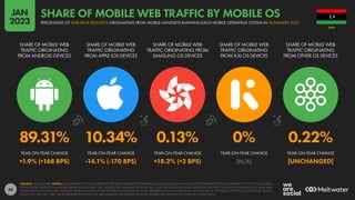 48
89.31% 10.34% 0.13% 0% 0.22%
+1.9% (+168 BPS) -14.1% (-170 BPS) +18.2% (+2 BPS) [N/A] [UNCHANGED]
SHARE OF MOBILE WEB
TRAFFIC ORIGINATING
FROM ANDROID DEVICES
SHARE OF MOBILE WEB
TRAFFIC ORIGINATING
FROM APPLE IOS DEVICES
SHARE OF MOBILE WEB
TRAFFIC ORIGINATING FROM
SAMSUNG OS DEVICES
SHARE OF MOBILE WEB
TRAFFIC ORIGINATING
FROM KAI OS DEVICES
SHARE OF MOBILE WEB
TRAFFIC ORIGINATING
FROM OTHER OS DEVICES
YEAR-ON-YEAR CHANGE YEAR-ON-YEAR CHANGE YEAR-ON-YEAR CHANGE YEAR-ON-YEAR CHANGE YEAR-ON-YEAR CHANGE
SOURCE: STATCOUNTER. NOTES: FIGURES REPRESENT THE NUMBER OF WEB PAGES SERVED TO BROWSERS ON MOBILE PHONES RUNNING EACH OPERATING SYSTEM COMPARED WITH THE TOTAL NUMBER
OF WEB PAGES SERVED TO MOBILE BROWSERS IN NOVEMBER 2022. FIGURES FOR SAMSUNG OS REFER ONLY TO THOSE DEVICES RUNNING OPERATING SYSTEMS DEVELOPED BY SAMSUNG (E.G. BADA AND
TIZEN), AND DO NOT INCLUDE SAMSUNG DEVICES RUNNING ANDROID. PERCENTAGE CHANGE VALUES REPRESENT RELATIVE CHANGE (I.E. AN INCREASE OF 20% FROM A STARTING VALUE OF 50% WOULD
EQUAL 60%, NOT 70%). “BPS” VALUES REPRESENT BASIS POINTS, AND INDICATE THE ABSOLUTE CHANGE. FIGURES MAY NOT SUM TO 100% DUE TO ROUNDING.
LIBYA
PERCENTAGE OF WEB PAGE REQUESTS ORIGINATING FROM MOBILE HANDSETS RUNNING EACH MOBILE OPERATING SYSTEM IN NOVEMBER 2022
SHARE OF MOBILE WEB TRAFFIC BY MOBILE OS
JAN
2023
 