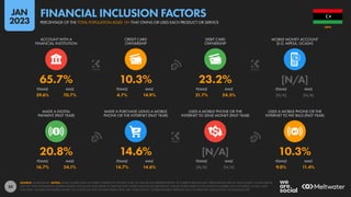 50
59.6% 70.7% 4.7% 14.9% 21.7% 24.5% [N/A] [N/A]
16.7% 24.1% 14.7% 14.6% [N/A] [N/A] 9.0% 11.4%
20.8% 14.6% [N/A] 10.3%
65.7% 10.3% 23.2% [N/A]
FEMALE MALE FEMALE MALE FEMALE MALE FEMALE MALE
MADE A DIGITAL
PAYMENT (PAST YEAR)
MADE A PURCHASE USING A MOBILE
PHONE OR THE INTERNET (PAST YEAR)
USED A MOBILE PHONE OR THE
INTERNET TO SEND MONEY (PAST YEAR)
USED A MOBILE PHONE OR THE
INTERNET TO PAY BILLS (PAST YEAR)
FEMALE MALE FEMALE MALE FEMALE MALE FEMALE MALE
ACCOUNT WITH A
FINANCIAL INSTITUTION
CREDIT CARD
OWNERSHIP
DEBIT CARD
OWNERSHIP
MOBILE MONEY ACCOUNT
(E.G. MPESA, GCASH)
SOURCE: WORLD BANK. NOTES: SOME FIGURES HAVE NOT BEEN UPDATED IN THE PAST YEAR, SO MAY BE LESS REPRESENTATIVE OF CURRENT BEHAVIOURS. PERCENTAGES ARE OF ADULTS AGED 15 AND ABOVE,
NOT OF TOTAL POPULATION. MOBILE MONEY ACCOUNTS ONLY REFER TO SERVICES THAT STORE FUNDS IN AN ELECTRONIC WALLET LINKED DIRECTLY TO A PHONE NUMBER, SUCH AS MPESA, GCASH, AND
TIGO PESA. FIGURES FOR MOBILE MONEY ACCOUNTS DO NOT INCLUDE PEOPLE WHO USE ‘OVER-THE-TOP’ MOBILE PAYMENT SERVICES SUCH AS APPLE PAY, GOOGLE PAY, OR SAMSUNG PAY.
LIBYA
PERCENTAGE OF THE TOTAL POPULATION AGED 15+ THAT OWNS OR USES EACH PRODUCT OR SERVICE
FINANCIAL INCLUSION FACTORS
JAN
2023
 