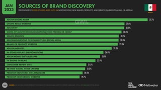 100
37.7%
31.6%
31.5%
30.8%
30.1%
30.0%
29.8%
28.2%
26.0%
25.1%
23.9%
21.5%
21.2%
20.5%
19.7%
ADS ON SOCIAL MEDIA
ONLINE RETAIL WEBSITES
ADS ON TV
WORD-OF-MOUTH RECOMMENDATIONS FROM FRIENDS OR FAMILY
SEARCH ENGINES
RECOMMENDATIONS OR COMMENTS ON SOCIAL MEDIA
BRAND OR PRODUCT WEBSITES
ADS ON WEBSITES
IN-STORE DISPLAYS OR PROMOTIONS
ADS IN MOBILE OR TABLET APPS
TV SHOWS OR FILMS
CONSUMER REVIEW SITES
BRANDS’ SOCIAL MEDIA UPDATES
PRODUCT BROCHURES OR CATALOGUES
PRODUCT COMPARISON WEBSITES
SOURCE: GWI (Q3 2022). FIGURES REPRESENT THE FINDINGS OF A BROAD GLOBAL SURVEY OF INTERNET USERS AGED 16 TO 64. SEE GWI.COM FOR FULL DETAILS.
MEXICO
PERCENTAGE OF INTERNET USERS AGED 16 TO 64 WHO DISCOVER NEW BRANDS, PRODUCTS, AND SERVICES VIA EACH CHANNEL OR MEDIUM
SOURCES OF BRAND DISCOVERY
JAN
2023
 