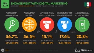 101
56.7% 56.5% 15.1% 17.6% 20.8%
-5.0% (-300 BPS) -3.4% (-200 BPS) -3.8% (-60 BPS) +2.3% (+40 BPS) +4.0% (+80 BPS)
RESEARCH BRANDS
ONLINE BEFORE
MAKING A PURCHASE
VISITED A BRAND’S
WEBSITE IN THE
PAST 30 DAYS
CLICKED OR TAPPED
ON A BANNER AD ON A
WEBSITE IN THE PAST 30 DAYS
CLICKED OR TAPPED ON A
SPONSORED SOCIAL MEDIA
POST IN THE PAST 30 DAYS
DOWNLOADED OR
USED A BRANDED MOBILE
APP IN THE PAST 30 DAYS
YEAR-ON-YEAR CHANGE YEAR-ON-YEAR CHANGE YEAR-ON-YEAR CHANGE YEAR-ON-YEAR CHANGE YEAR-ON-YEAR CHANGE
SOURCE: GWI (Q3 2022). FIGURES REPRESENT THE FINDINGS OF A BROAD GLOBAL SURVEY OF INTERNET USERS AGED 16 TO 64. SEE GWI.COM FOR FULL DETAILS.
MEXICO
PERCENTAGE OF INTERNET USERS AGED 16 TO 64 WHO SAY THEY ENGAGE IN EACH KIND OF ONLINE ACTIVITY
ENGAGEMENT WITH DIGITAL MARKETING
JAN
2023
 