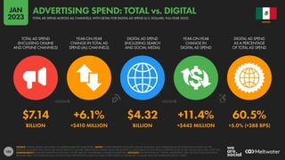 103
$7.14 +6.1% $4.32 +11.4% 60.5%
BILLION +$410 MILLION BILLION +$442 MILLION +5.0% (+288 BPS)
TOTAL AD SPEND
(INCLUDING ONLINE
AND OFFLINE CHANNELS)
YEAR-ON-YEAR
CHANGE IN TOTAL AD
SPEND (ALL CHANNELS)
DIGITAL AD SPEND
(INCLUDING SEARCH
AND SOCIAL MEDIA)
YEAR-ON-YEAR
CHANGE IN
DIGITAL AD SPEND
DIGITAL AD SPEND
AS A PERCENTAGE
OF TOTAL AD SPEND
SOURCE: STATISTA MARKET OUTLOOKS. SEE STATISTA.COM FOR MORE DETAILS. NOTES: FIGURES REPRESENT ESTIMATES FOR FULL-YEAR 2022, AND COMPARISONS WITH EQUIVALENT VALUES FOR THE
PREVIOUS CALENDAR YEAR. FINANCIAL VALUES ARE IN U.S. DOLLARS. PERCENTAGE CHANGE VALUES ARE RELATIVE (I.E. AN INCREASE OF 20% FROM A STARTING VALUE OF 50% WOULD EQUAL 60%, NOT 70%).
COMPARABILITY: BASE AND DEFINITION CHANGES. FIGURES ARE NOT COMPARABLE WITH PREVIOUS REPORTS. ADVISORY: THE DEFINITION OF “DIGITAL ADVERTISING” USED ON THIS CHART INCLUDES A
BROADER VARIETY OF CHANNELS AND ACTIVITIES THAN THE DEFINITION USED ON SOME OTHER CHARTS IN THIS REPORT, SO VALUES MAY NOT CORRELATE ACROSS CHARTS.
MEXICO
TOTAL AD SPEND ACROSS ALL CHANNELS, WITH DETAIL FOR DIGITAL AD SPEND (U.S. DOLLARS, FULL-YEAR 2022)
ADVERTISING SPEND: TOTAL vs. DIGITAL
JAN
2023
 